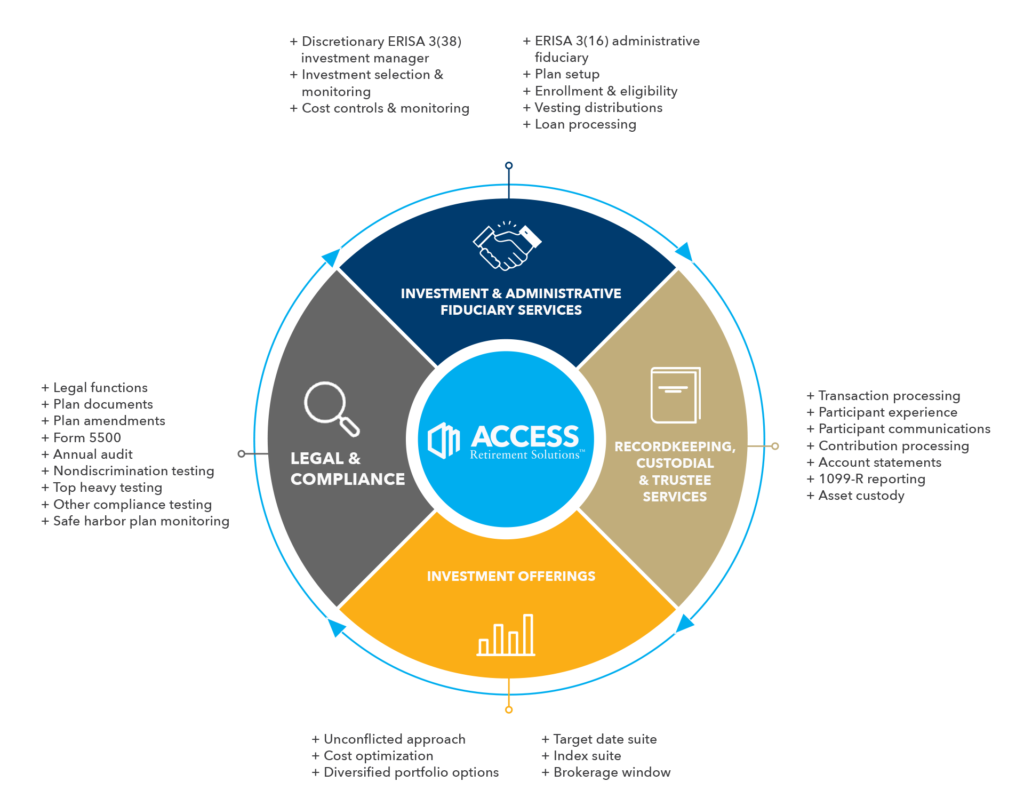 Employee Retirement Benefits - with Assess