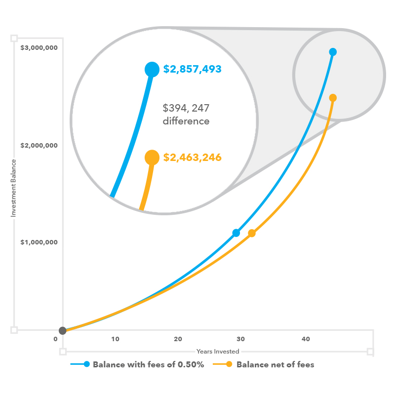 Employee Retirement Benefits - Fees Make a Difference