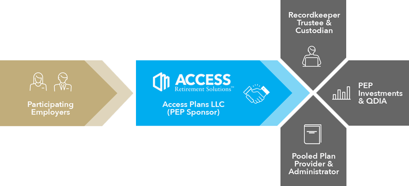 Employee Retirement Benefits - Flow Chart